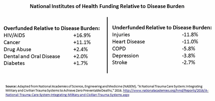 Compared to disease burden, injury is the most underfunded health condition. <br>Even though it is the leading cause of death and disability among young people and military <br>service members, there is no consistent source of funding or coordinated national research plan.