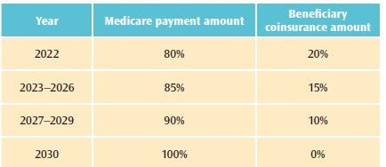 TABLE 2. PHASED-IN MEDICARE PAYMENT PERCENTAGES FOR COLORECTAL CANCER SCREENING SERVICES  RESULTING IN ADDITIONAL TREATMENT IN THE SAME CLINICAL ENCOUNTER