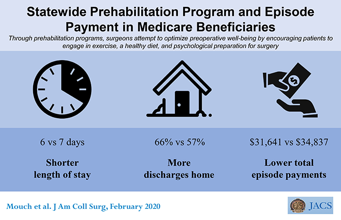 Statewide Prehabilitation Program and Episode Payment in Medicare Beneficiaries