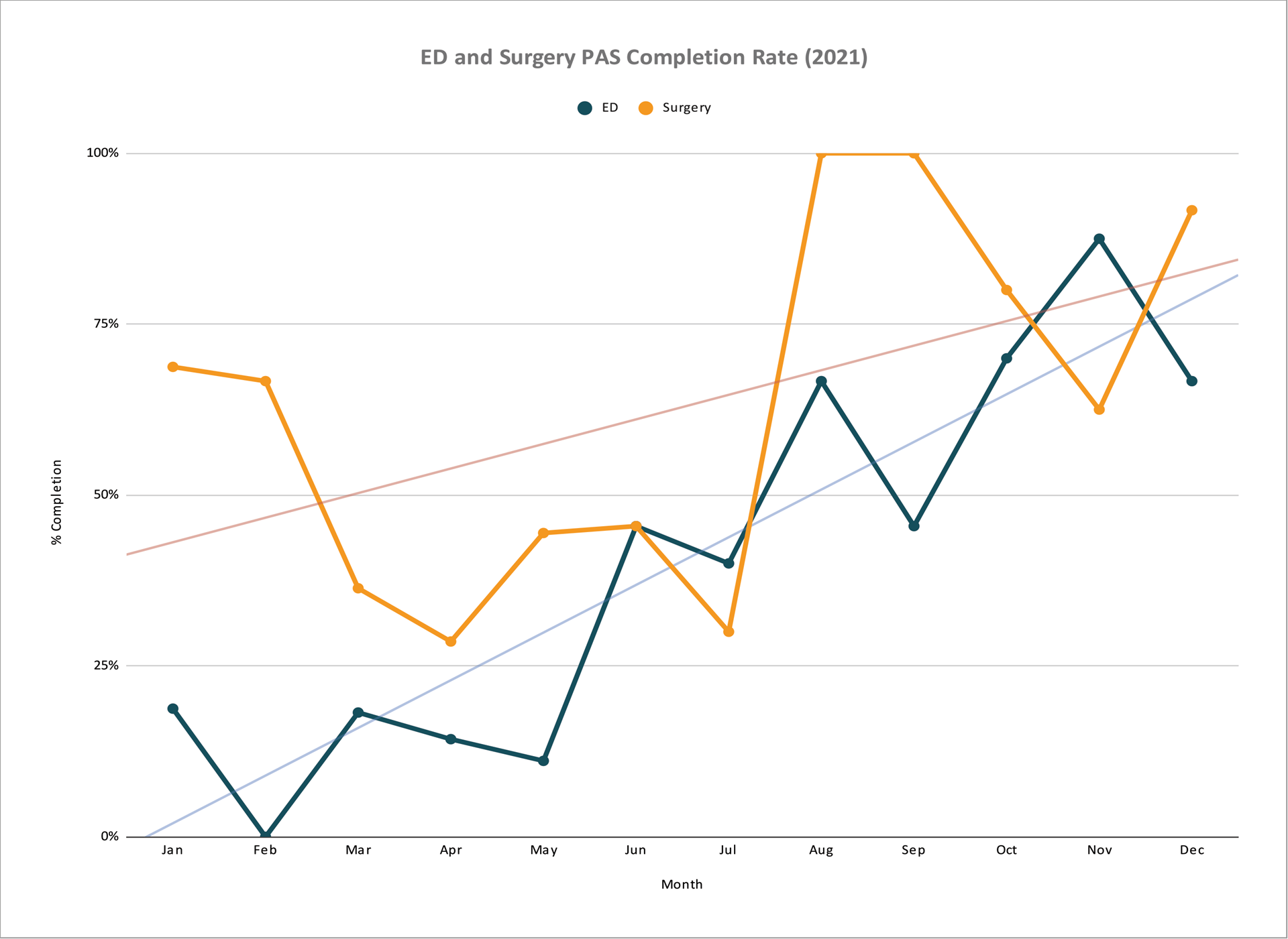 Figure 2. ED and Surgery PAS Completion Rate