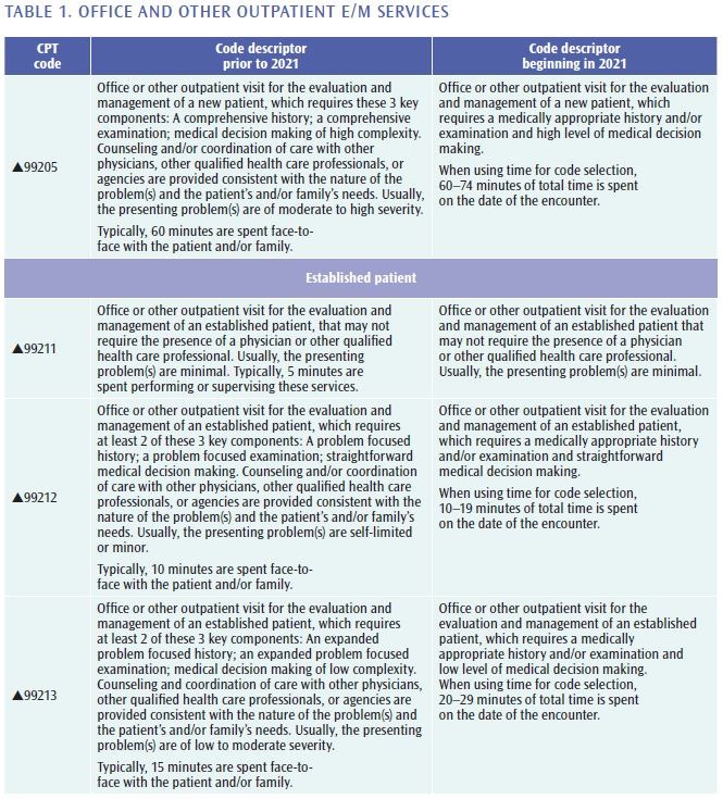 2021 CPT coding changes affect payment for E/M and other services ACS