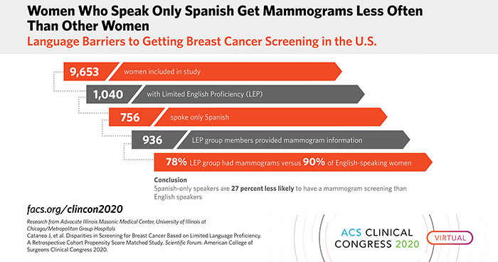 Women Who Speak Only Spanish Get Mammograms Less Often Than Other Women: Language Barriers to Getting Breast Cancer Screening in the U.S.