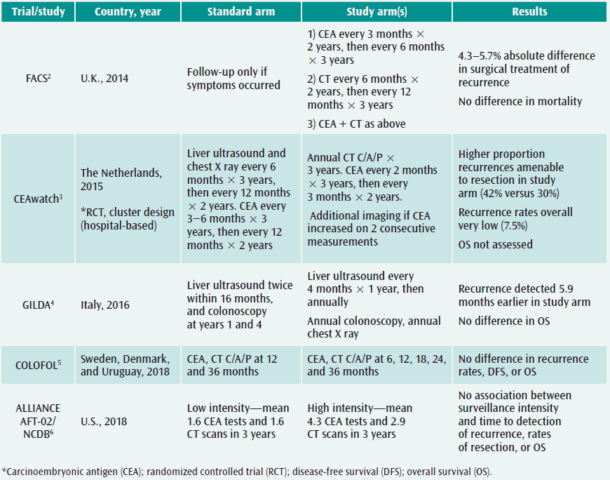Surveillance testing for colorectal cancer New evidence supports a