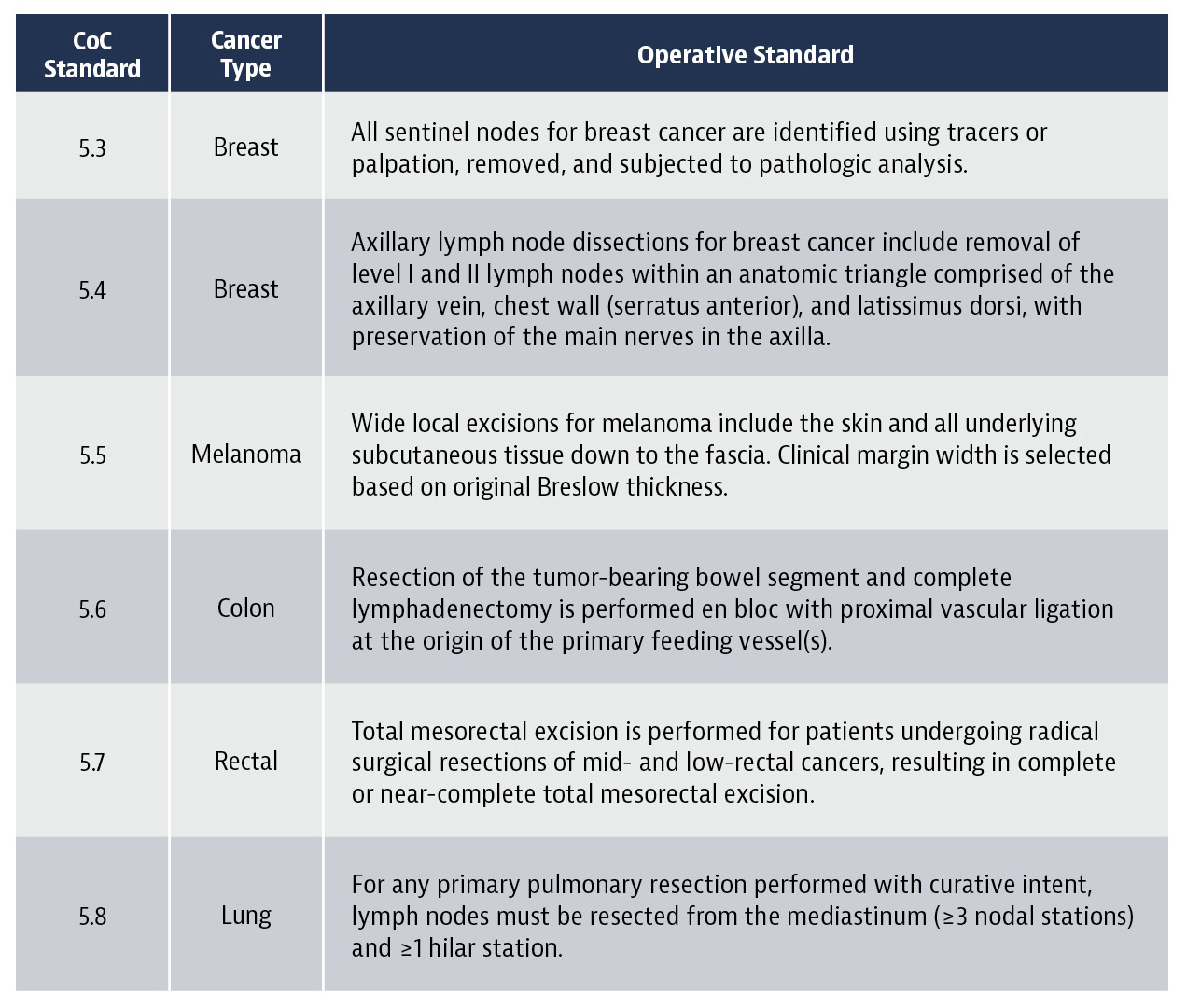 CoC Operative Standards Address Variations in Surgical Technical Quality