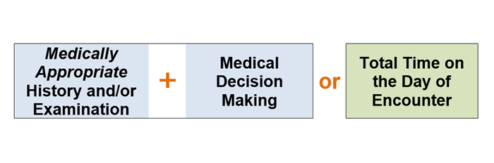 Ed Visits Coding Examples Office/Outpatient E/M Visit Coding Changes | ACS