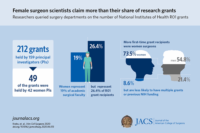 Female surgeon scientists claim more than their share of research grants