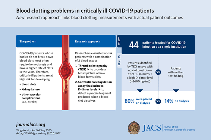 Blood clotting problems in critically ill COVID-19 patients