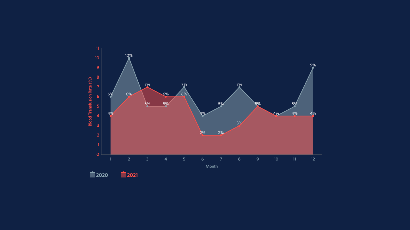 Figure 1. Cross-Annual Blood Transfusion Rate of Hospital