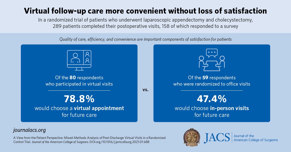Virtual follow-up care more convenient without loss of satisfaction
