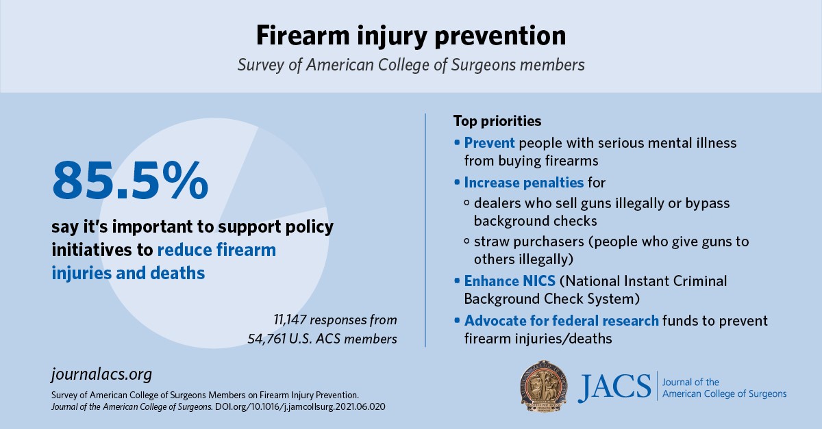 Firearm Injury Prevention: Survey of American College of Surgeon Members