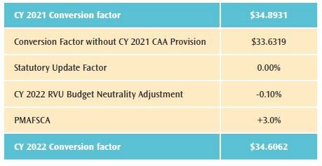 TABLE 3. CALCULATION OF THE 2022 MPFS CONVERSION FACTOR