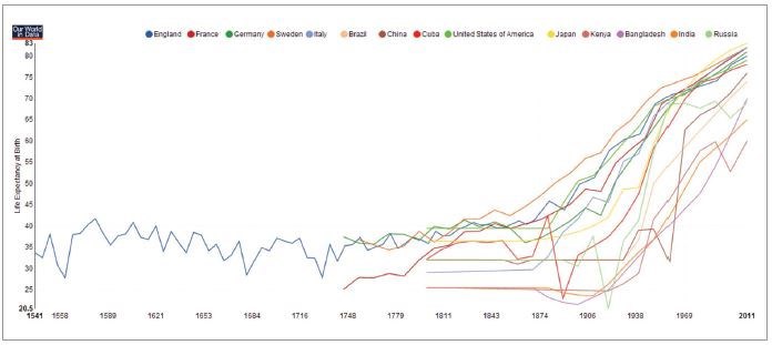 FIGURE 2. Life expectancy 1558 to 2011