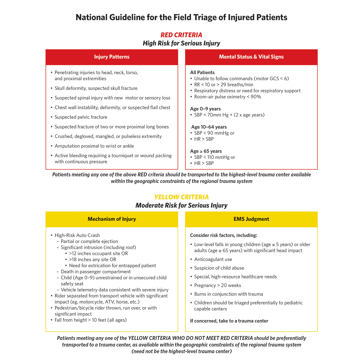 National Guidelines for the Field Triage of Injured Patients