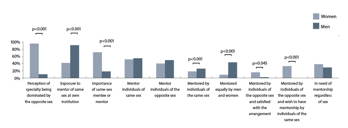 Figure: Surgeon Mentorship Needs: Respondents in Surgical Specialties