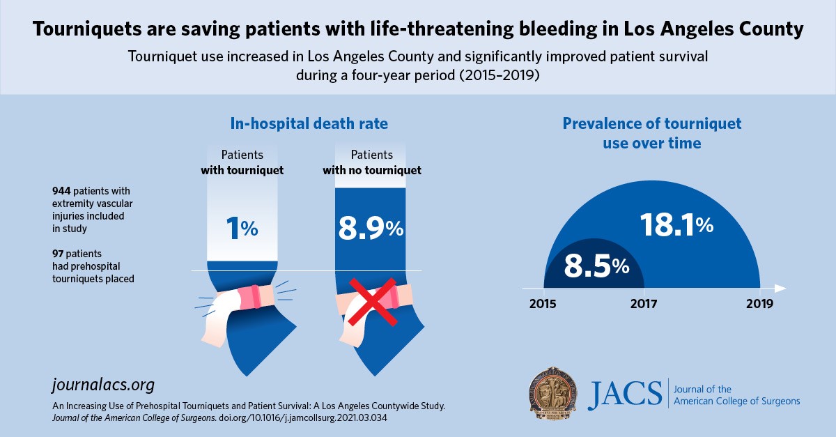 Tourniquets are saving patients with life-threatening bleeding in Los Angeles County