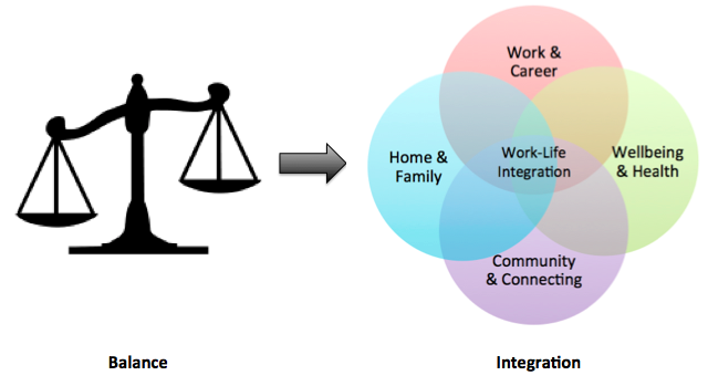 research paper on work life integration