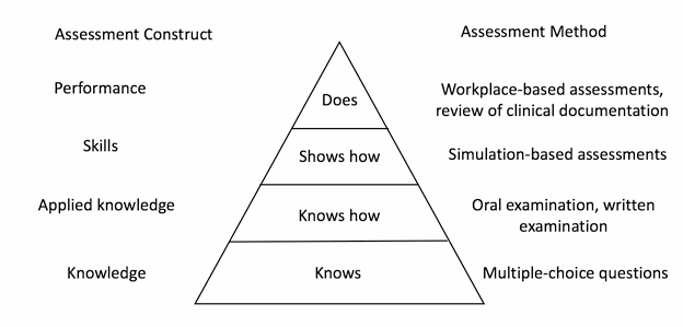 Figure 1. Miller’s pyramid of clinical skills assessment