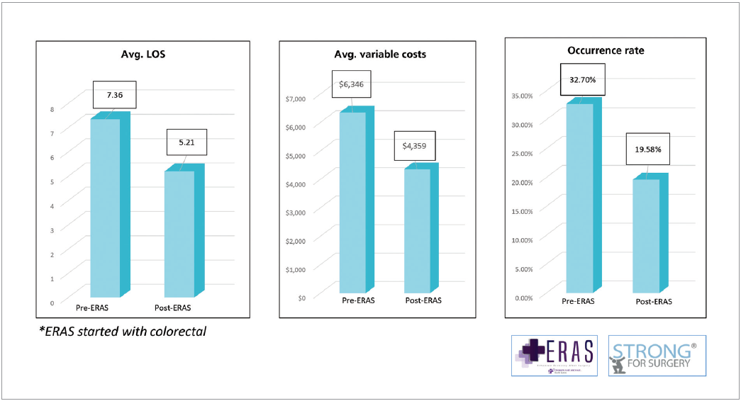 Figure 1. Year one ERAS—colorectal results