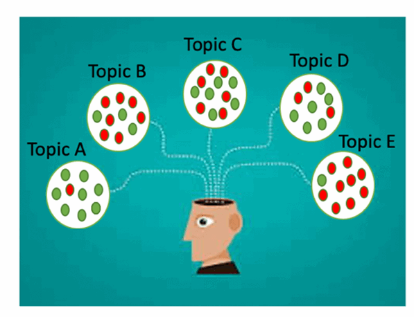 Figure1: Illustration of Sampling Across a Test Blueprint
