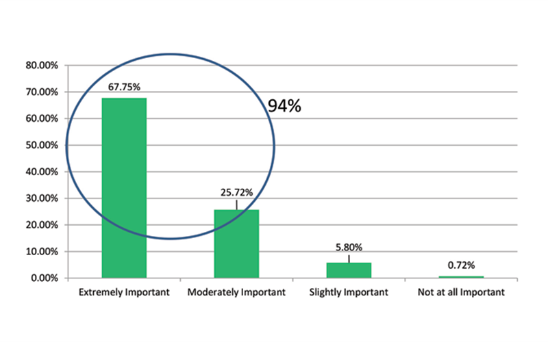 Figure 6. How important is it for the College to continue addressing surgical workforce issues?