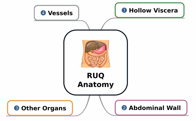  Figure 2. Creating primary branches for your mind map