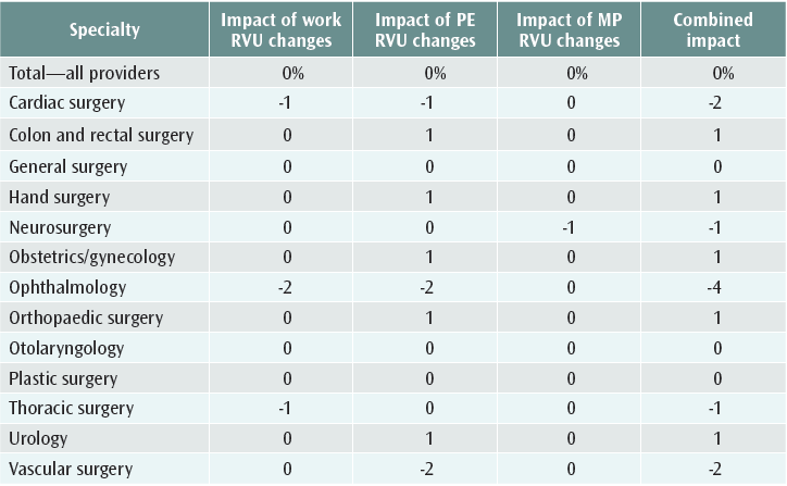 Table 1. 2020 MPFS estimated impact on total allowed charges for surgical specialties