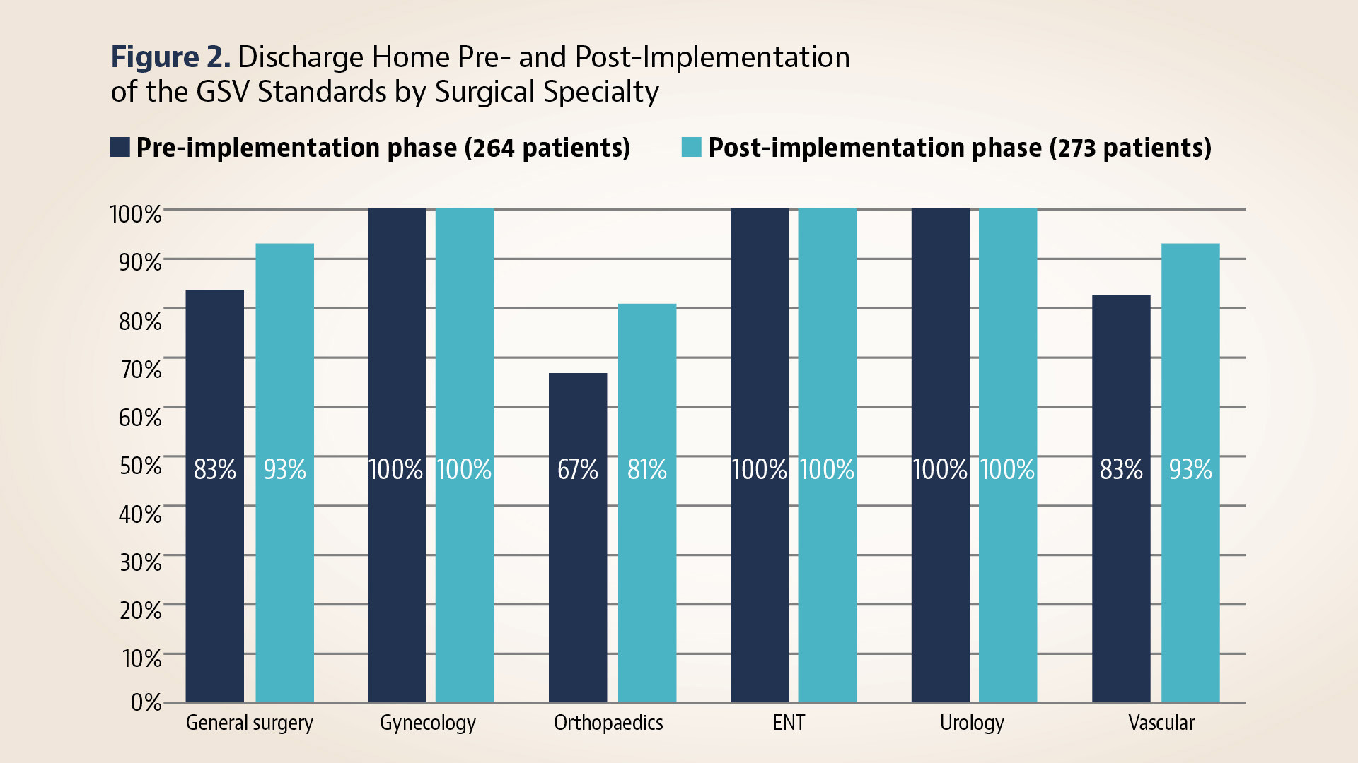 Gsv Program GSV Implementation Improves Rate of Patients Discharged Home after ...