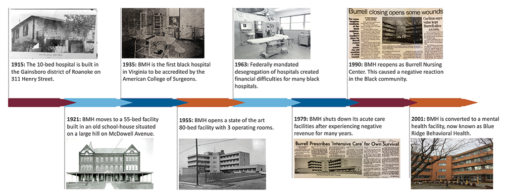 (Images courtesy of Harrison Museum of African American Culture, Roanoke, VA, and the Gainsboro Branch of the Roanoke Public Libraries.)