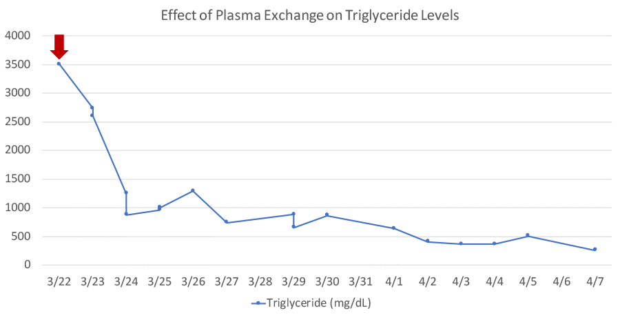 Red arrow signifies start of plasma exchange therapy
