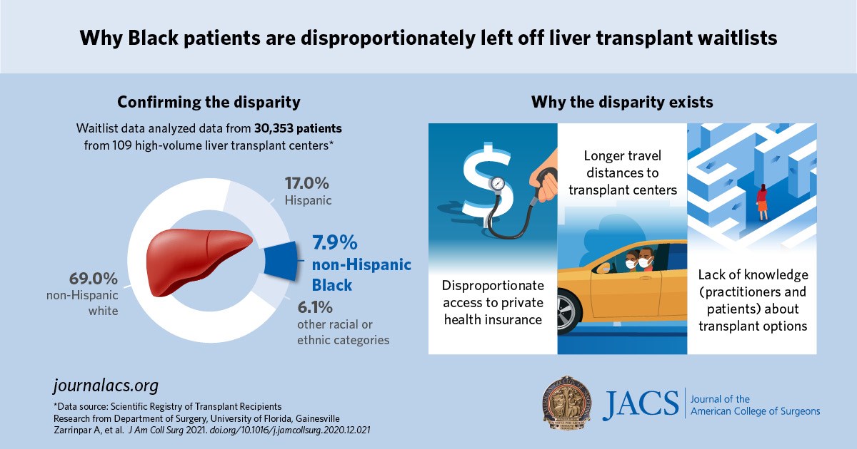 Why Black patients are disproportionately left off liver transplant waitlists