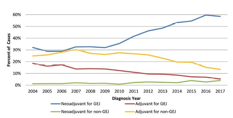 Note: Other/unknown percentage is included in this analysis, thus the total of neoadjuvant and adjuvant therapies does not equal 100 percent; the remaining percent is the other/unknown category. Additionally, GEJ and non-GEJ were analyzed independently.