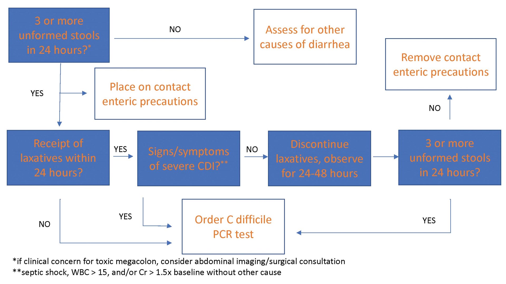 A multidisciplinary approach reduces clostridium difficile infections ...