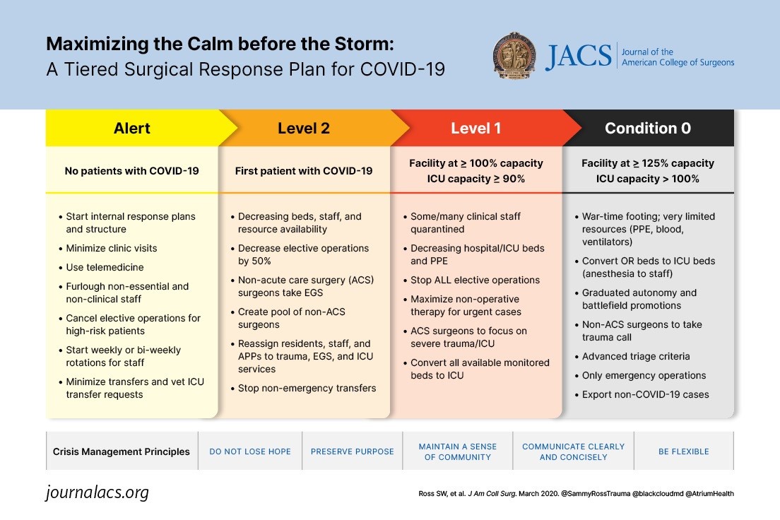 Maximizing the Calm Before the Storm: Tiered Surgical Response Plan for Novel Coronavirus (COVID-19)