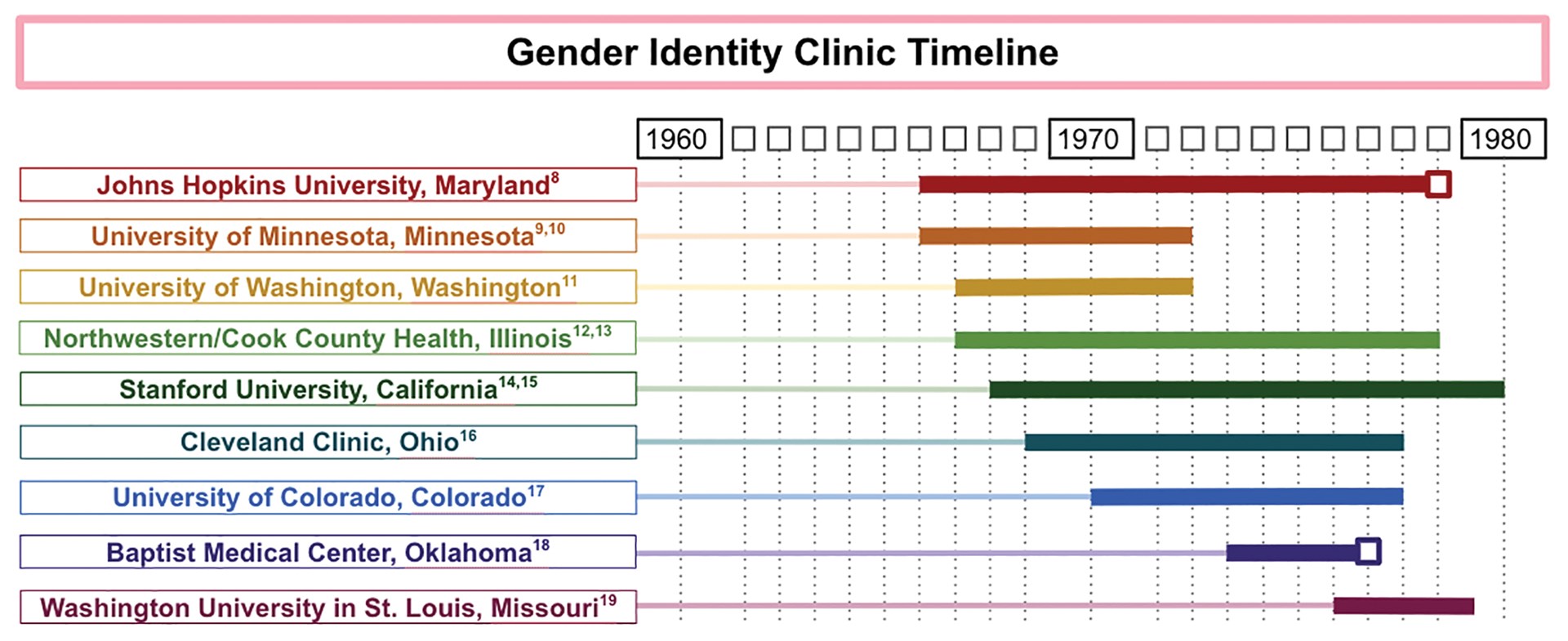 The rise and fall of gender identity clinics in the 1960s and 1970s ACS