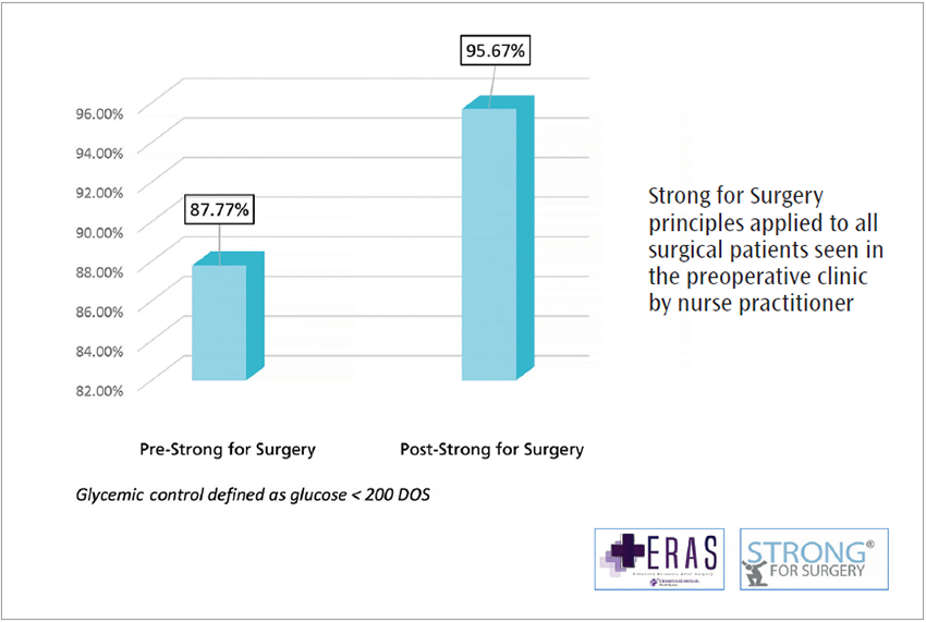 Figure 2. Strong for Surgery—glycemic control day-of-surgery year one results