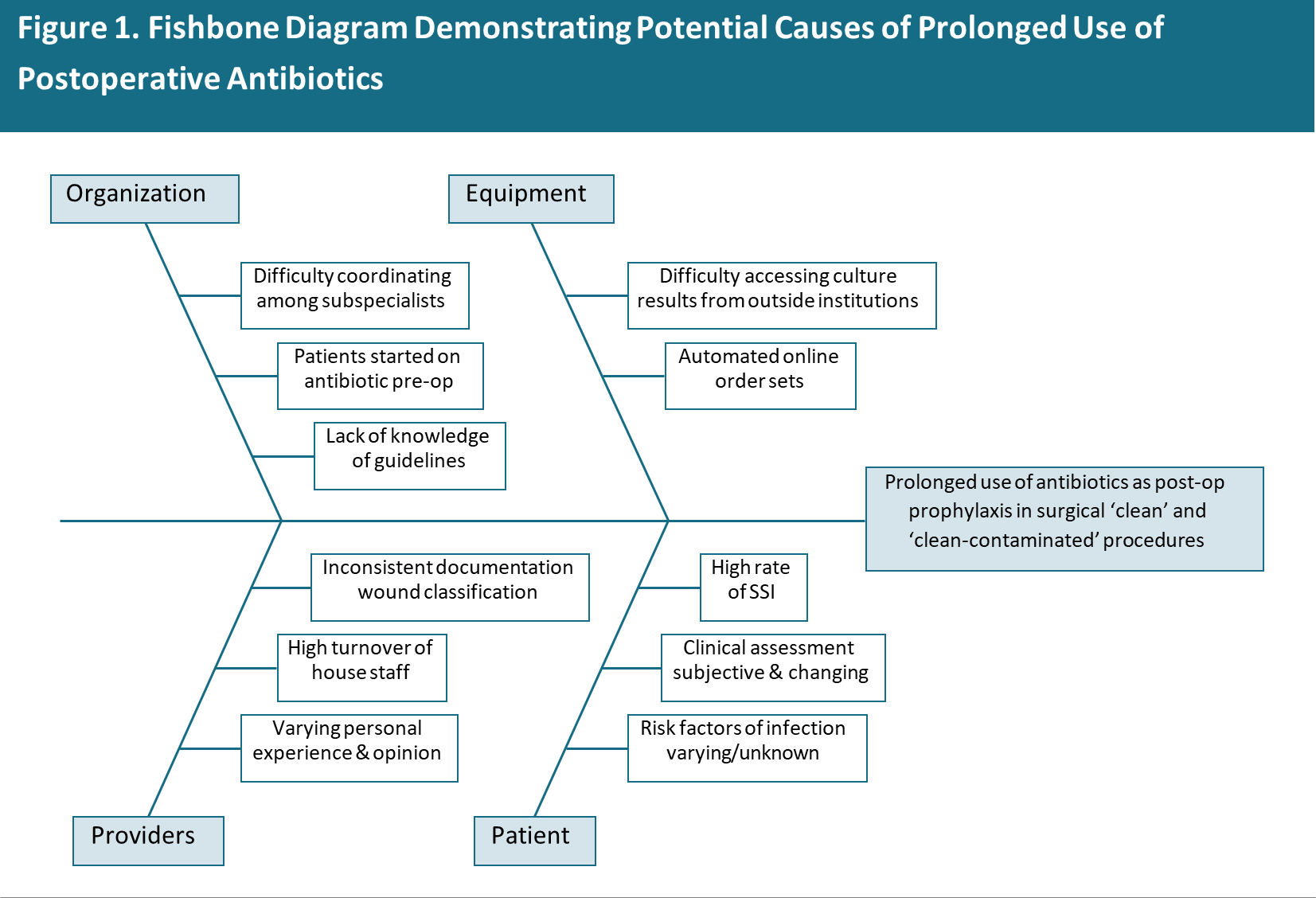 Reducing Duration of Postoperative Prophylactic Antibiotic Usage in