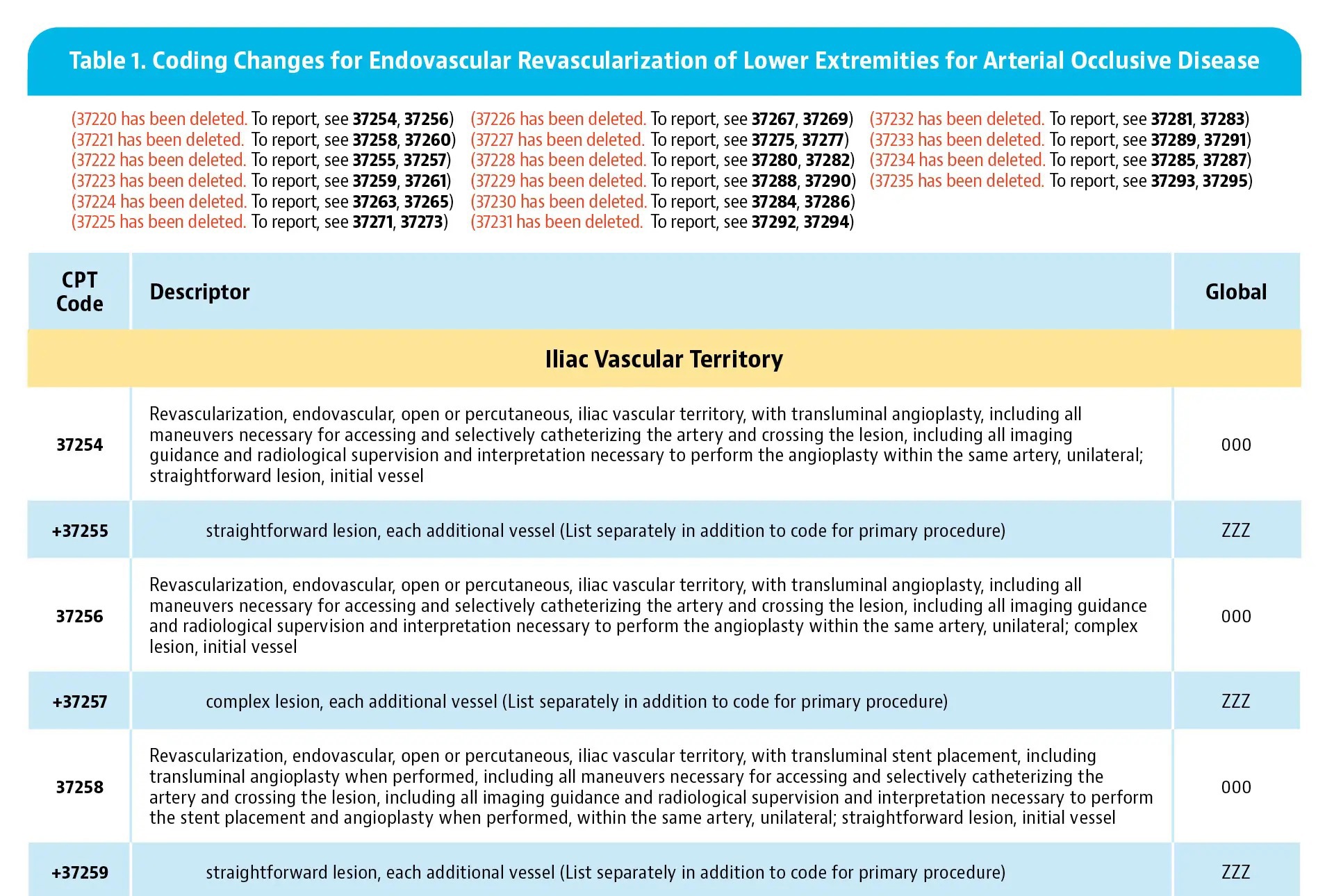 Aafp Coding Table Review Updates to CPT Coding, Payment Models, Physician Reimbursement | ACS