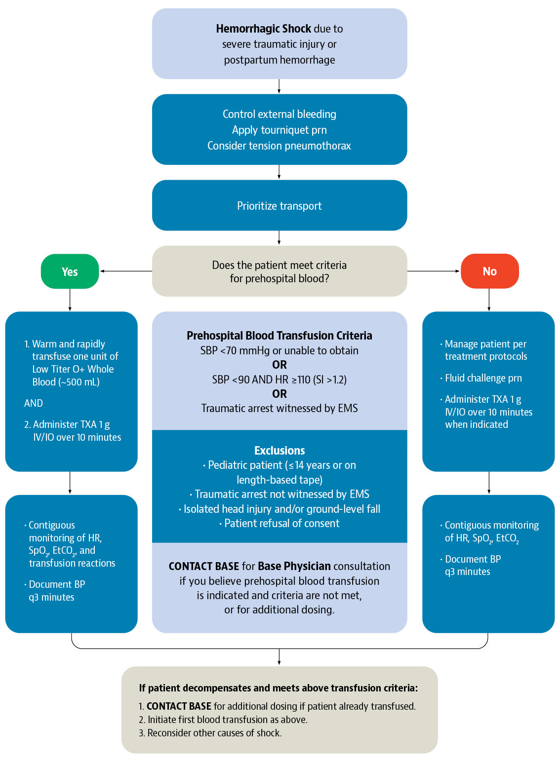 Figure. Protocol for Ventura County Prehospital Blood Transfusion Pilot 