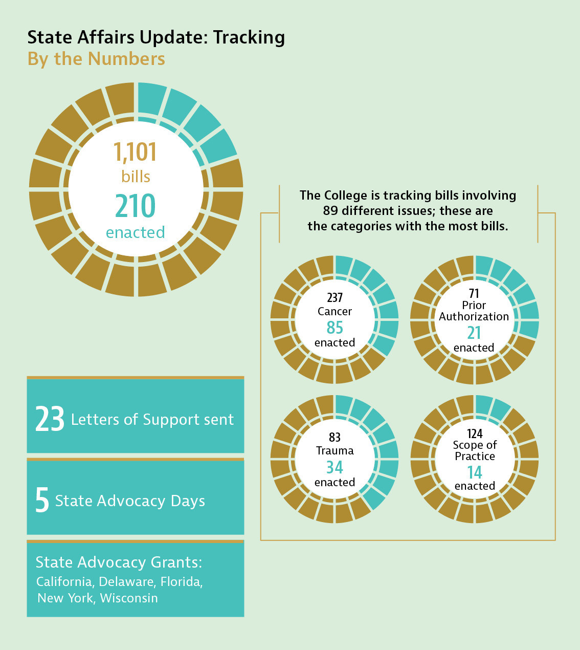 Surgeons Help ACS Drive State Advocacy Efforts on Scope of Practice