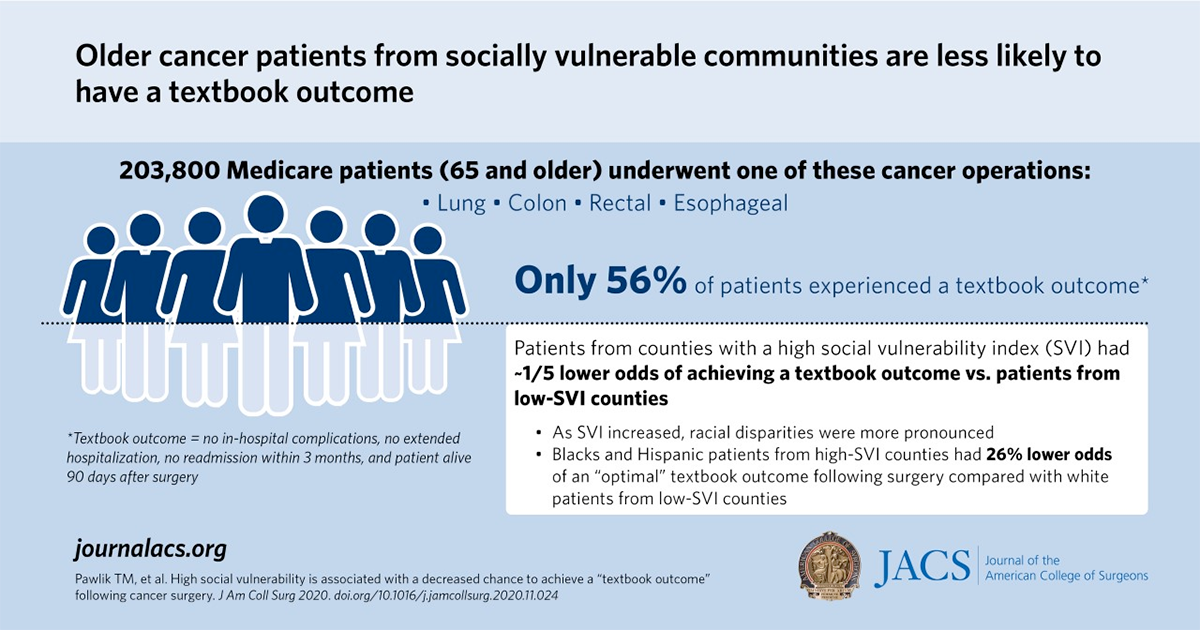 Older cancer patients from socially vulnerable communities are less likely to have a textbook outcome