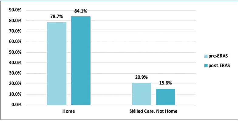 Figure 2. Discharge disposition in total joint patients 75 years and older before and after ERAS