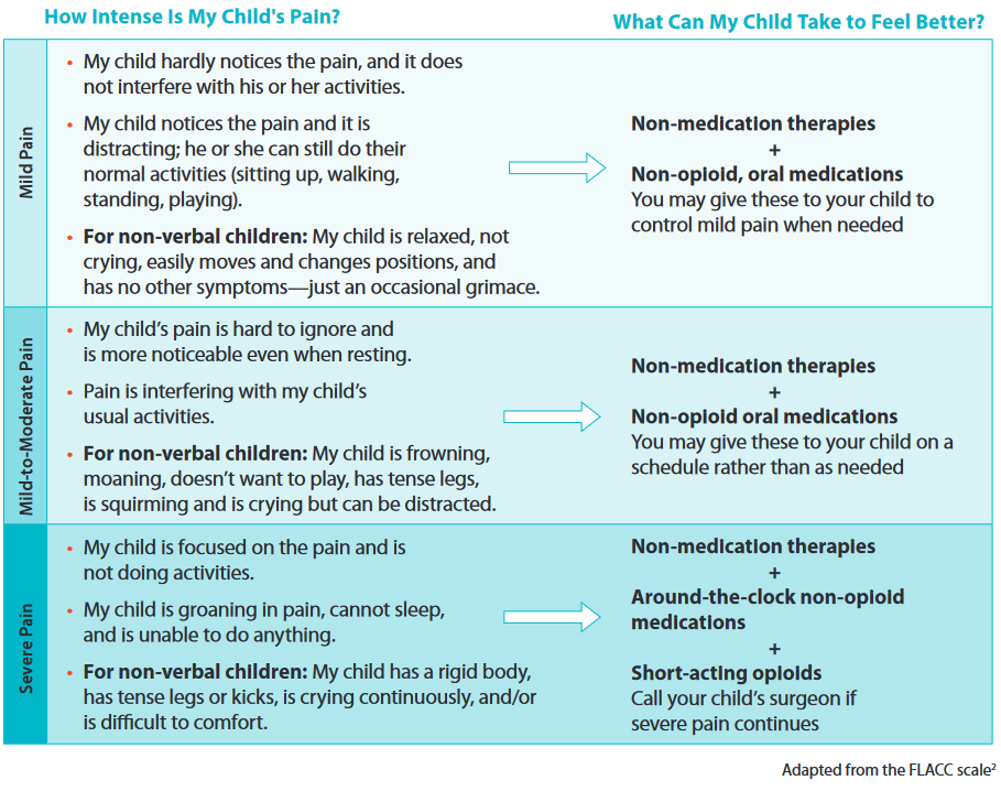 Safe and Effective Pain Control After Surgery for Children and Teens ACS