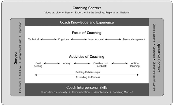 Figure 1. Wisconsin Surgical Coaching Framework
