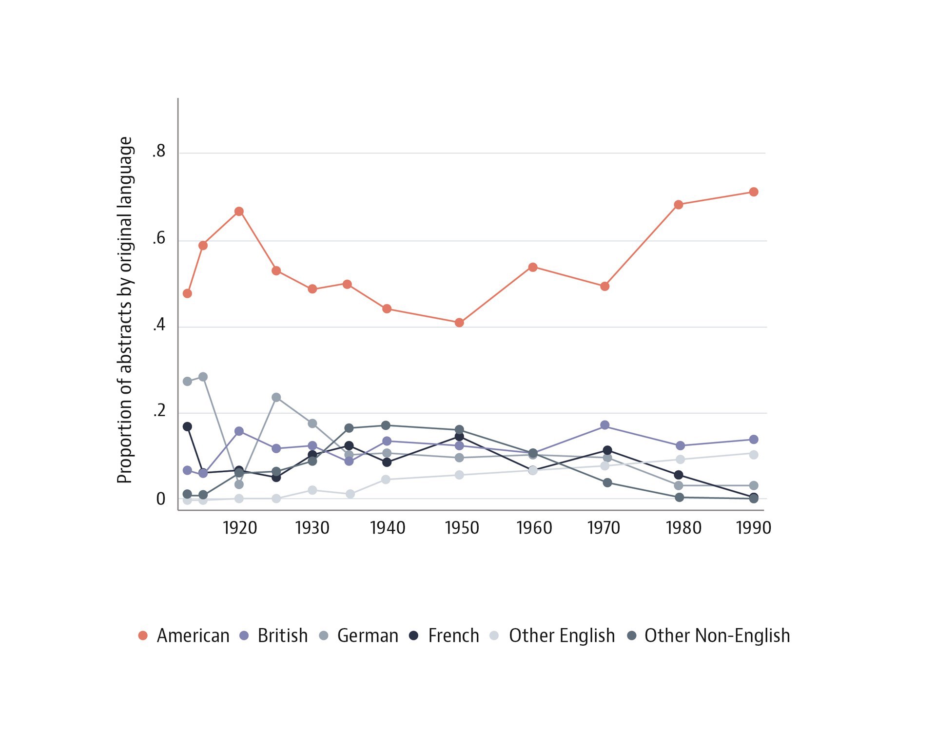 Figure 1. Proportion of abstracts in the International Abstract(s) of Surgery by language of original publication for sampled issues in the years shown. English-language publications are separated into North American, British Commonwealth, and others.