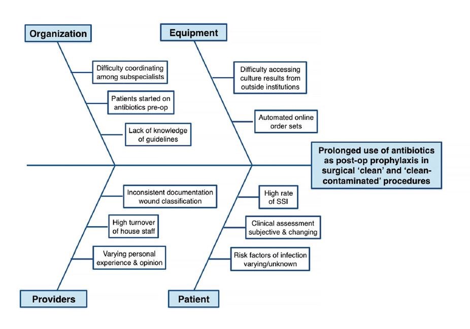 Reducing duration of postoperative prophylactic antibiotics in neonatal