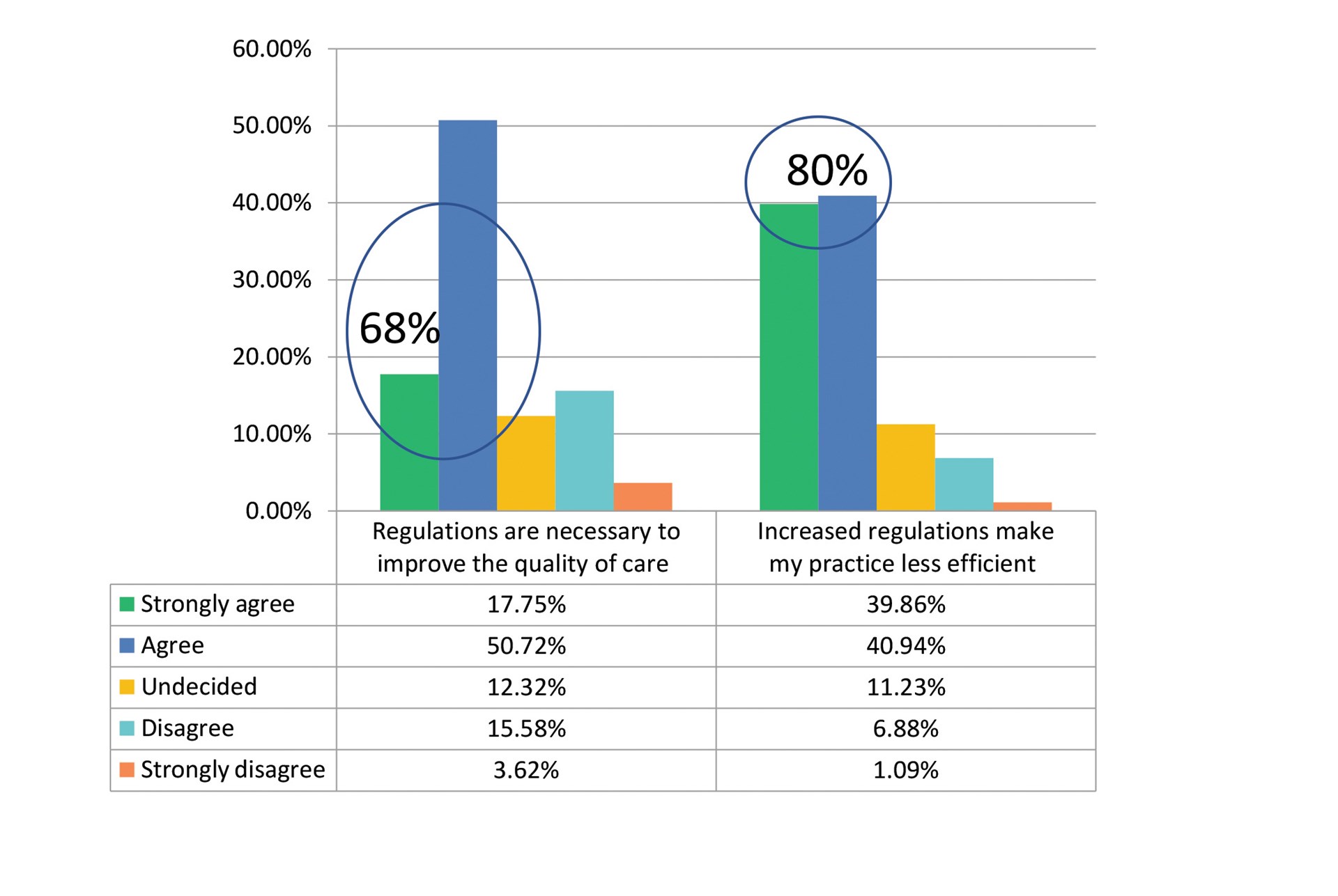 Figure 1. Effects of regulation on surgical practice