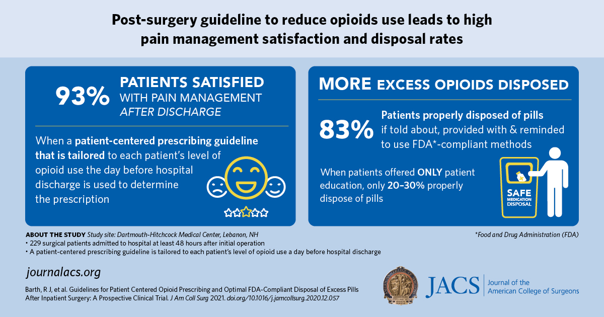 Post-surgery guideline to reduce opioids use leads to high pain management satisfaction and disposal rates.