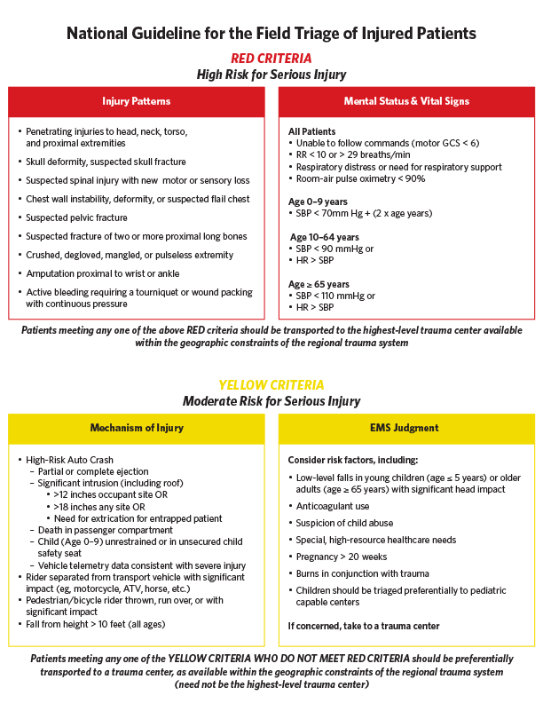Triage Algorithm Protocols