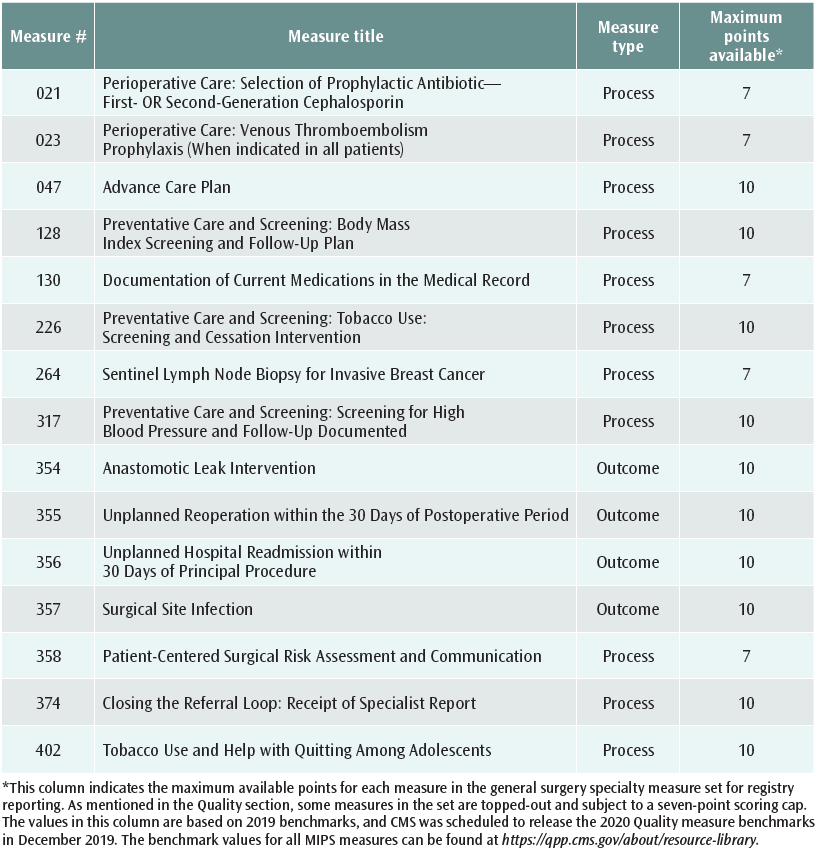Table 1. General surgery specialty measure set for registry reporting