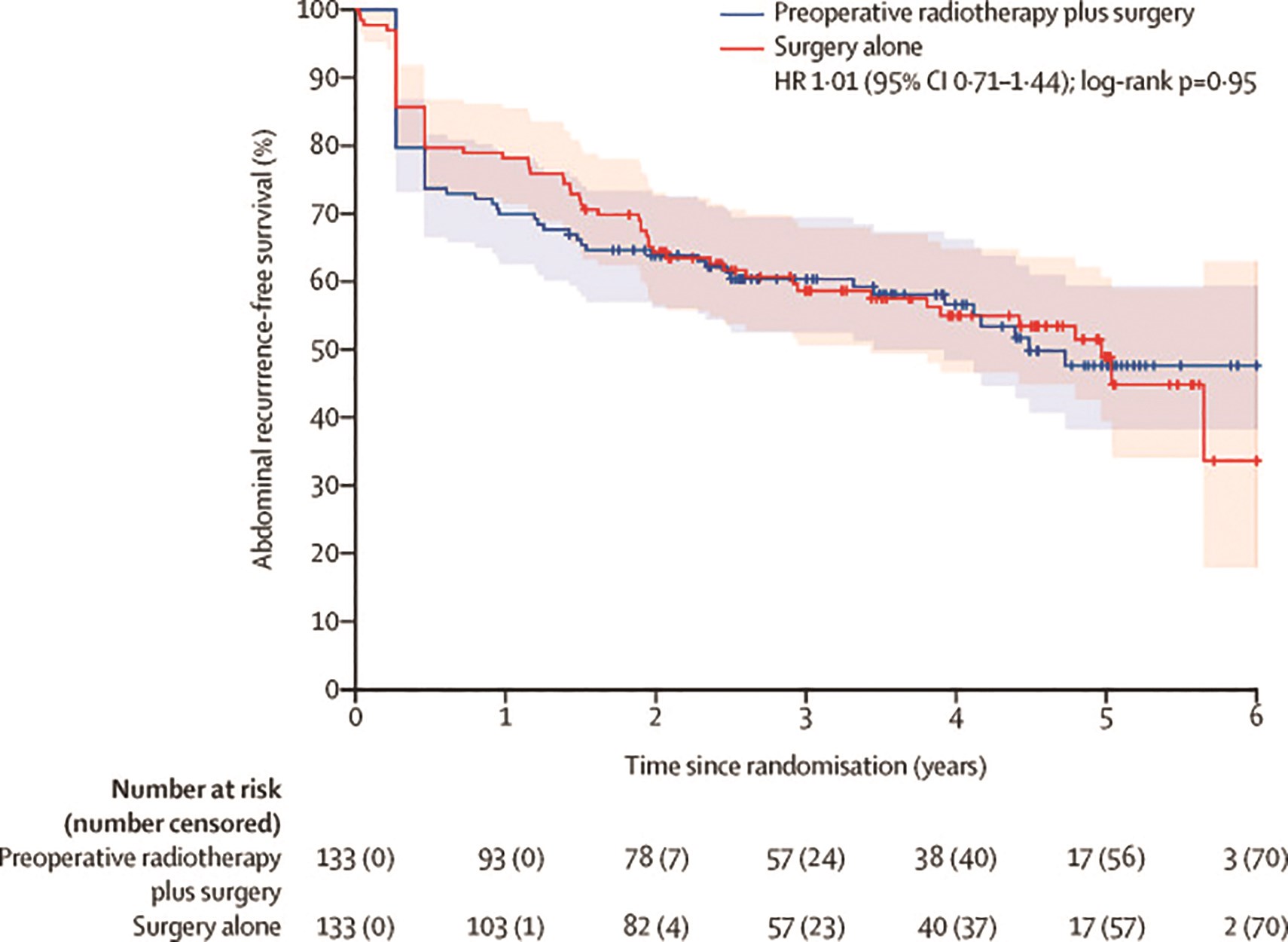 Shaded areas around the lines represent the 95% confidence interval. HR = hazard ratio. Source: Bonvalot S, Gronchi A, Le Pechoux C, et al. Preoperative radiotherapy plus surgery versus surgery alone for patients with primary retroperitoneal sarcoma (EORTC-62092: STRASS): A multicentre, open-label, randomised, phase 3 trial. Lancet Oncol. 2020 Oct;21(10):1366-1377. Copyright 2020, reprinted with permission from Elsevier. Available at: https://pubmed.ncbi.nlm.nih.gov/32941794/. Accessed January 19, 2021.
